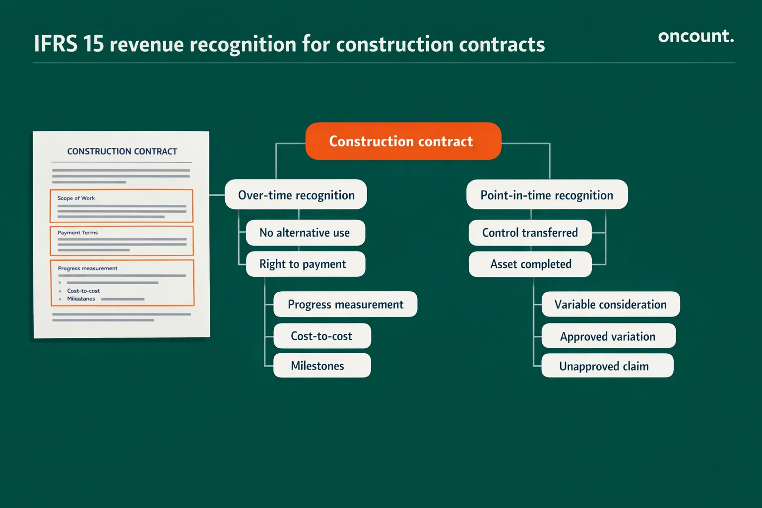 IFRS 15 decision tree for construction revenue recognition UAE