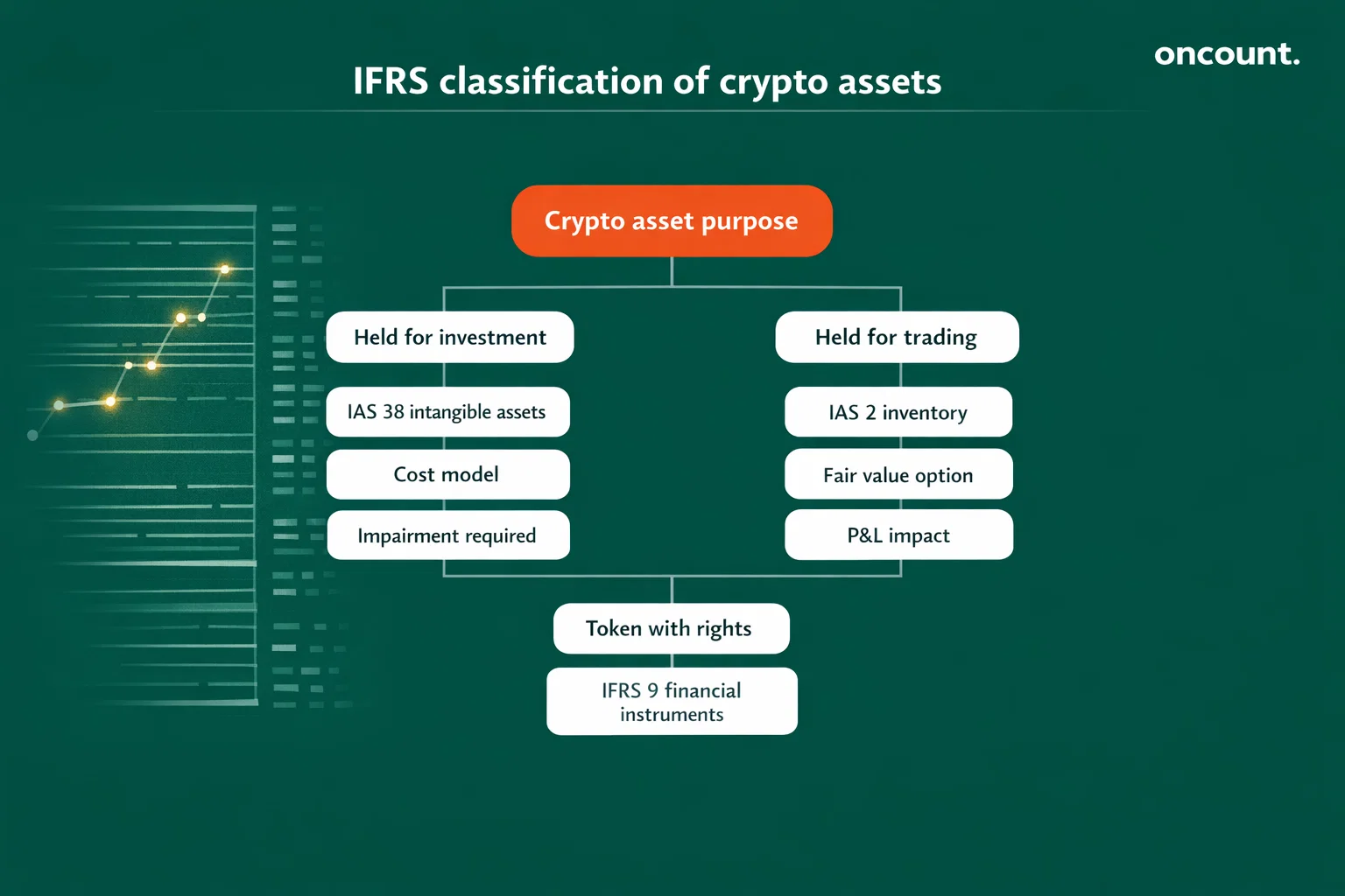 IFRS classification decision tree for cryptocurrency assets showing IAS 38, IAS 2, and IFRS 9 treatment based on asset purpose in UAE accounting
