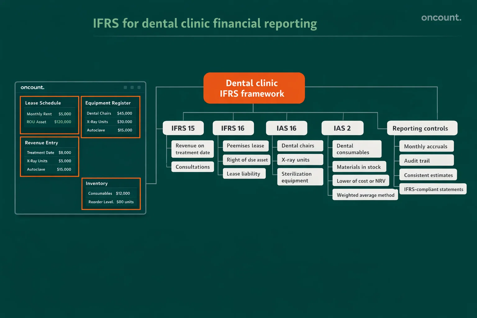 IFRS framework for dental clinic financial reporting in Dubai
