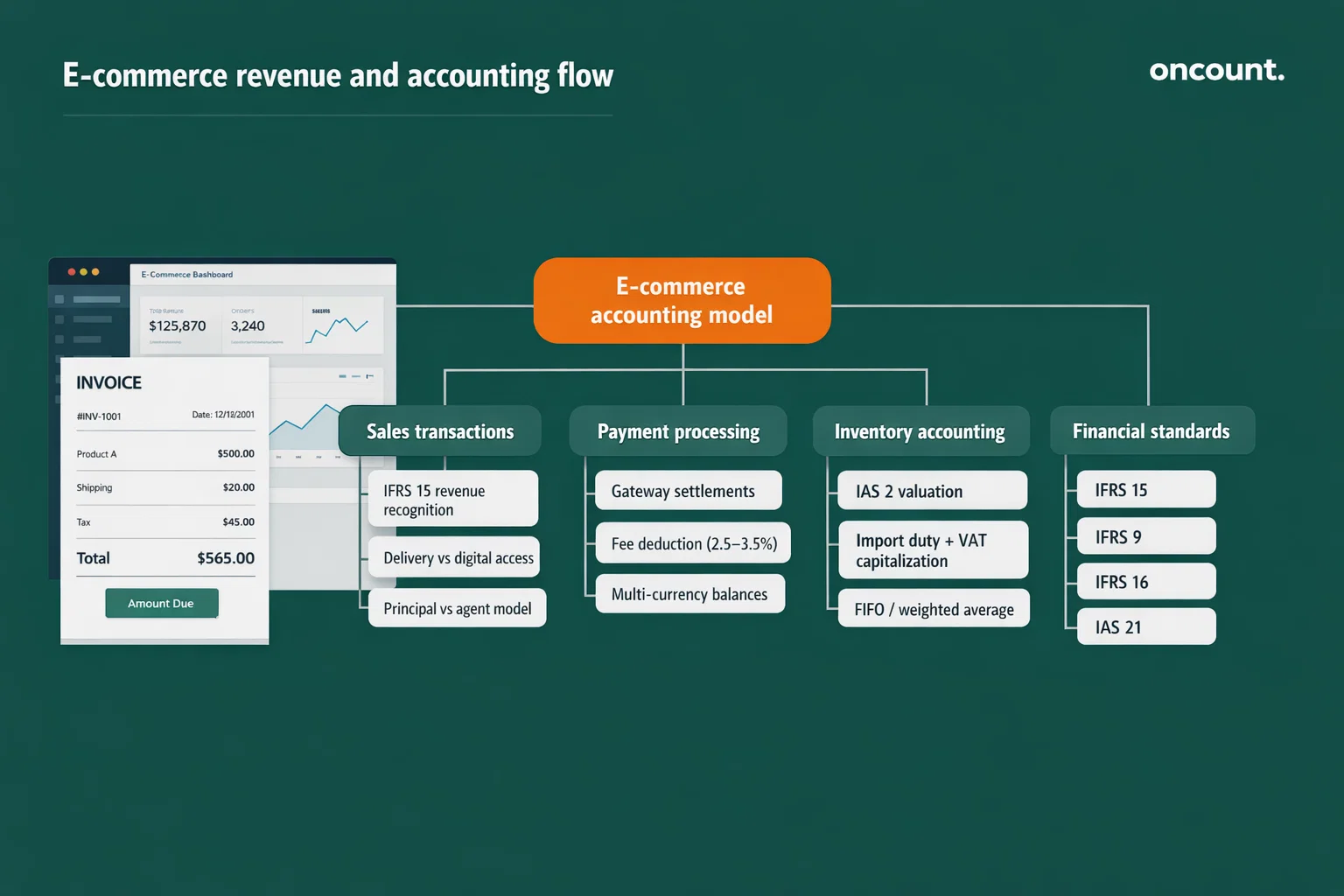 E-commerce accounting IFRS revenue inventory and payment flow UAE