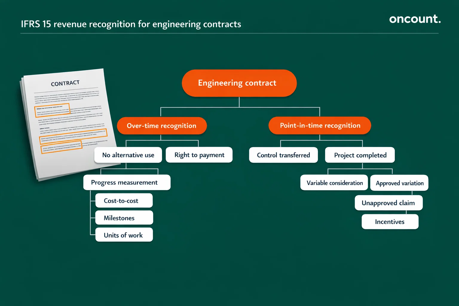 IFRS 15 revenue recognition decision tree for engineering firms UAE