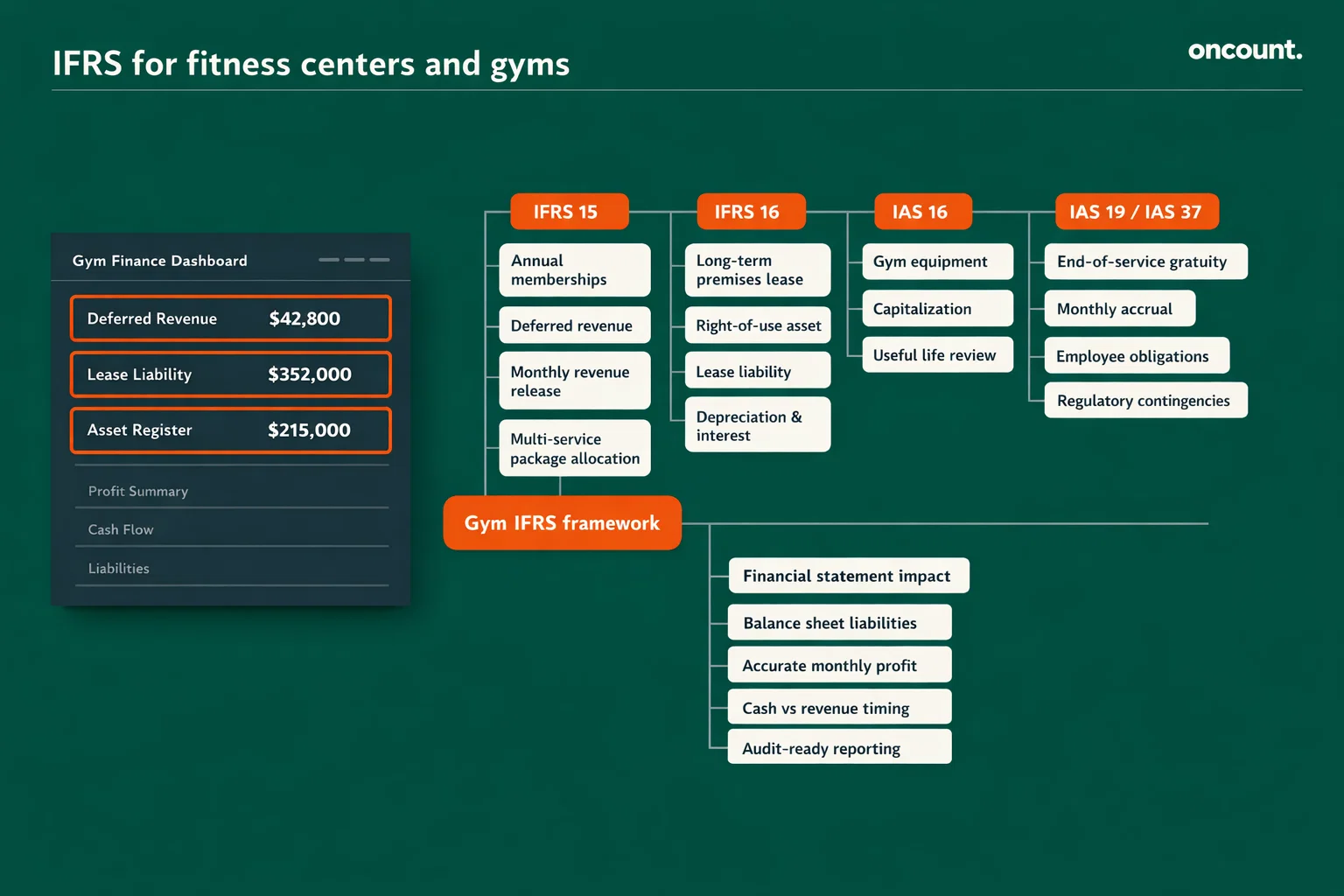 IFRS framework for fitness centers and gyms in the UAE