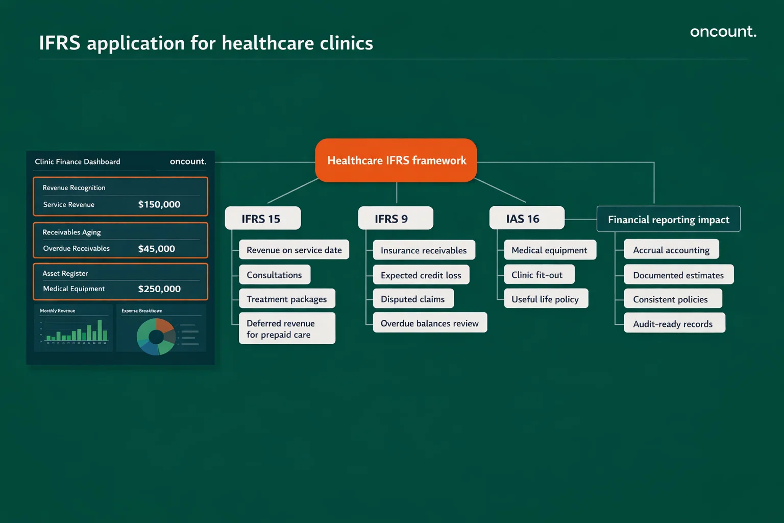 IFRS accounting framework for healthcare clinics in the UAE.