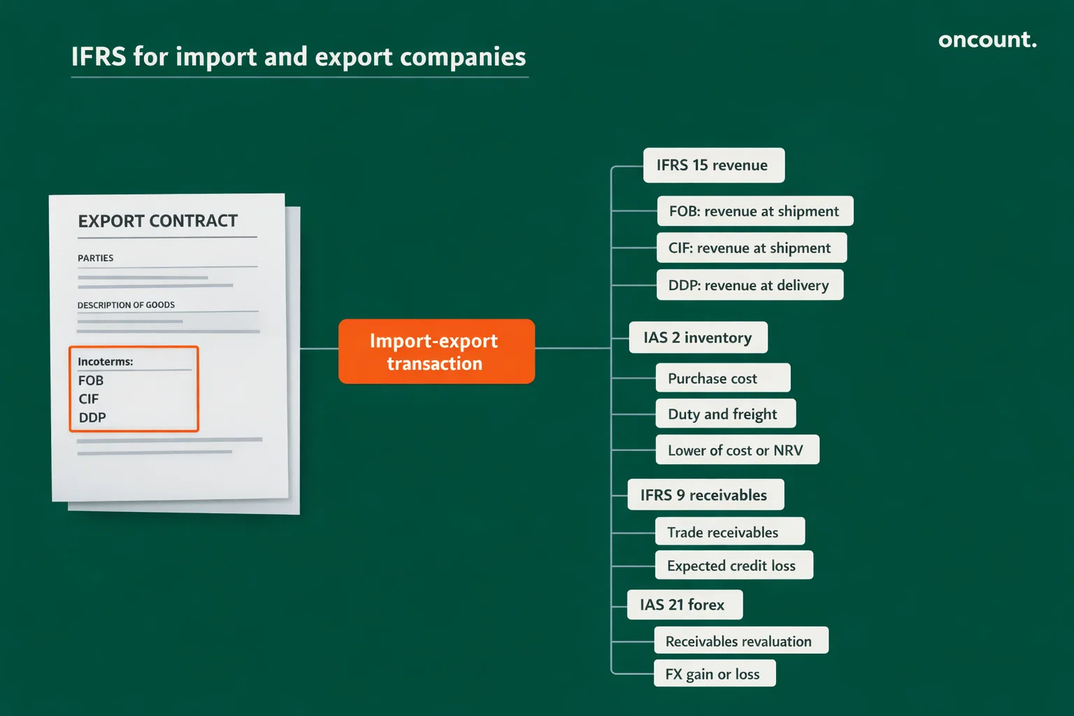 IFRS revenue and inventory rules for UAE import export companies