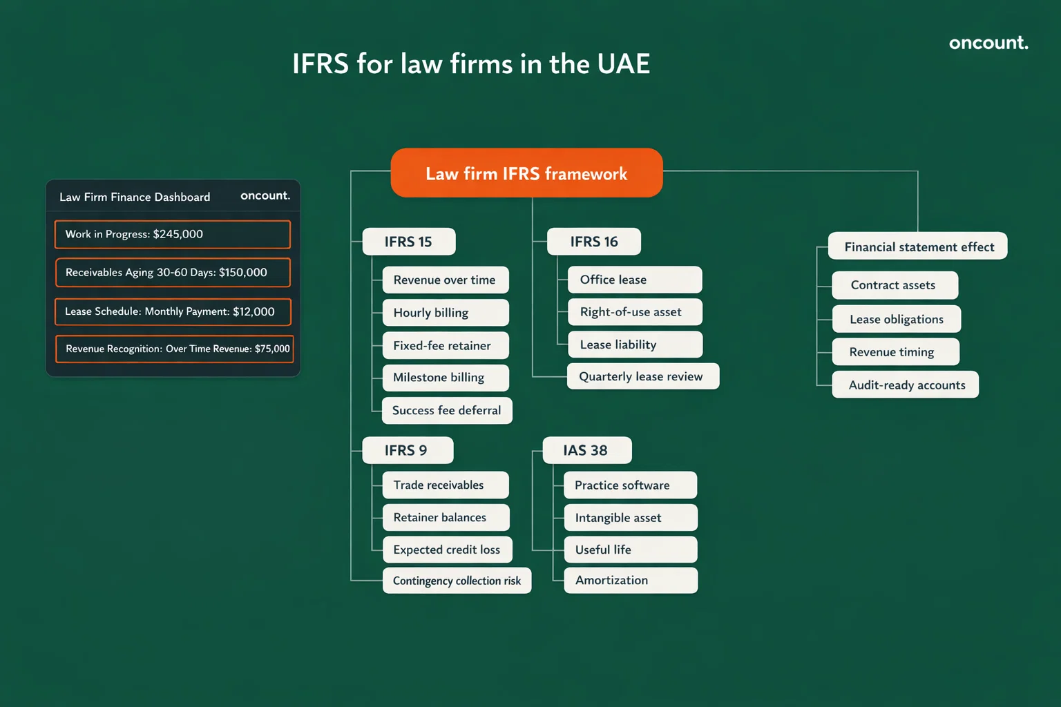 IFRS framework for law firms in the UAE
