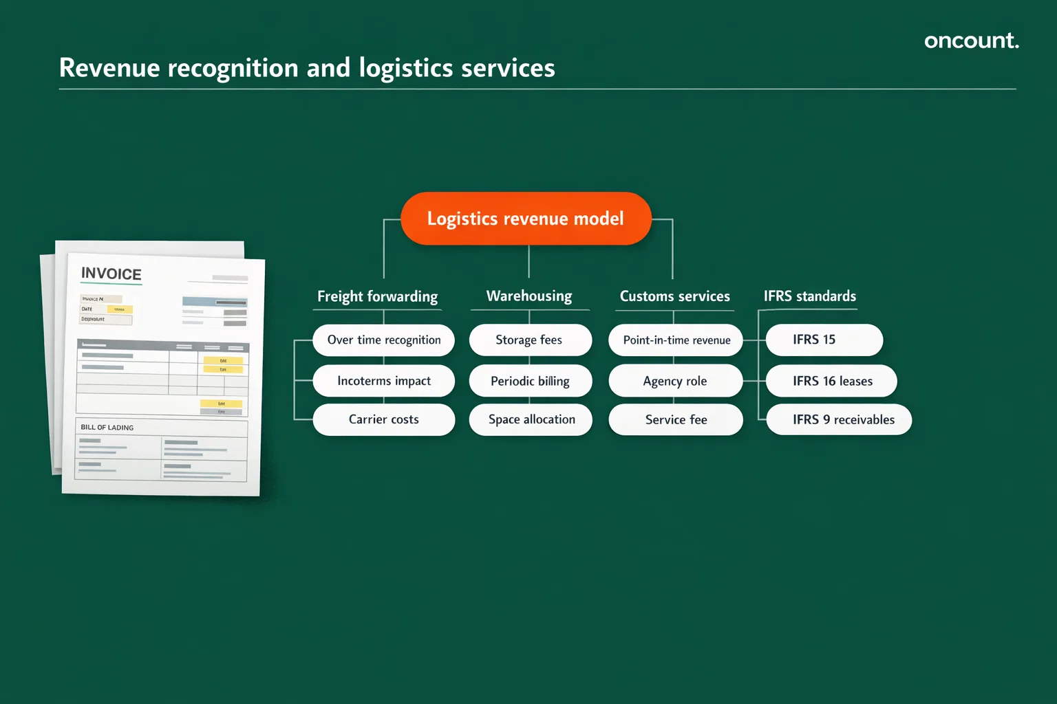 Logistics revenue recognition flow IFRS UAE freight and warehousing accounting
