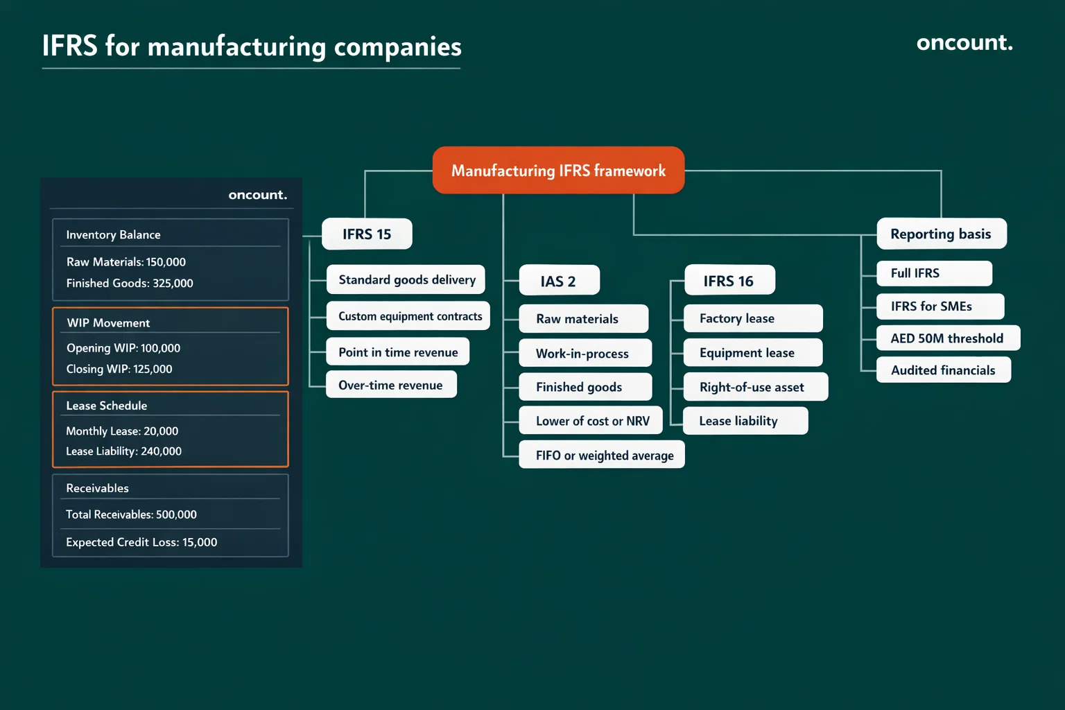 IFRS framework for manufacturing companies in the UAE