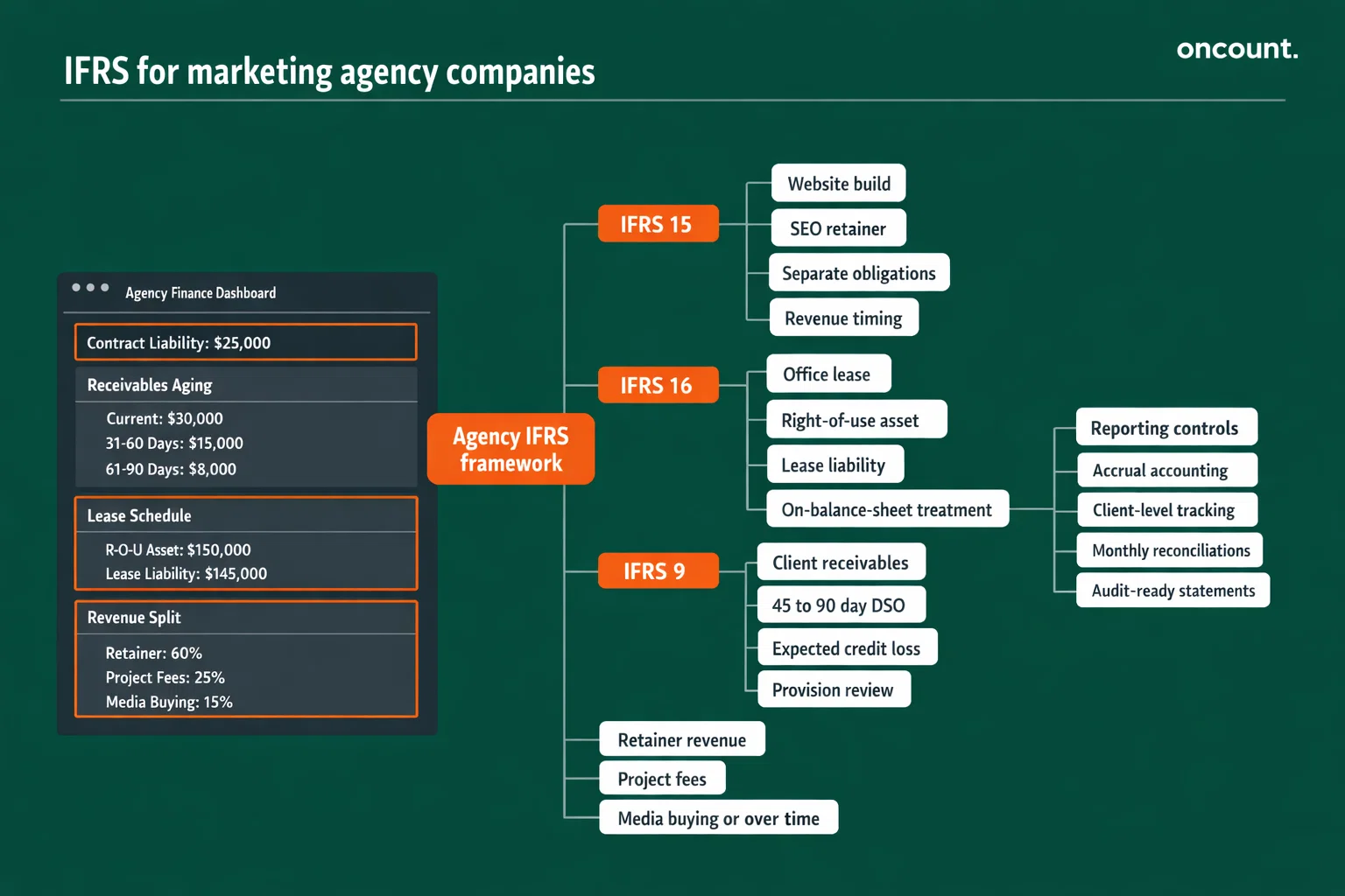 IFRS framework for marketing agency companies in the UAE