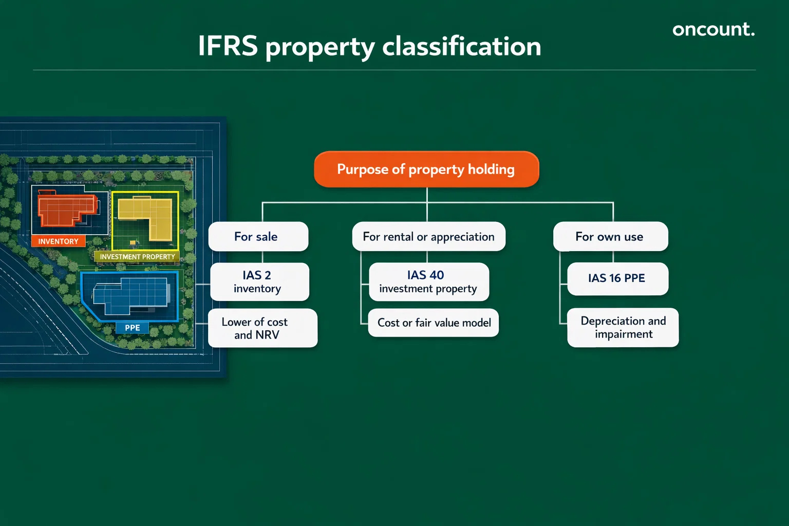 IFRS property classification decision tree for UAE real estate companies showing IAS 2, IAS 40, and IAS 16 treatment based on asset use