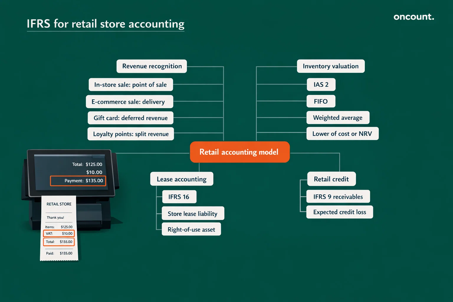 IFRS revenue and inventory rules for UAE retail store companies