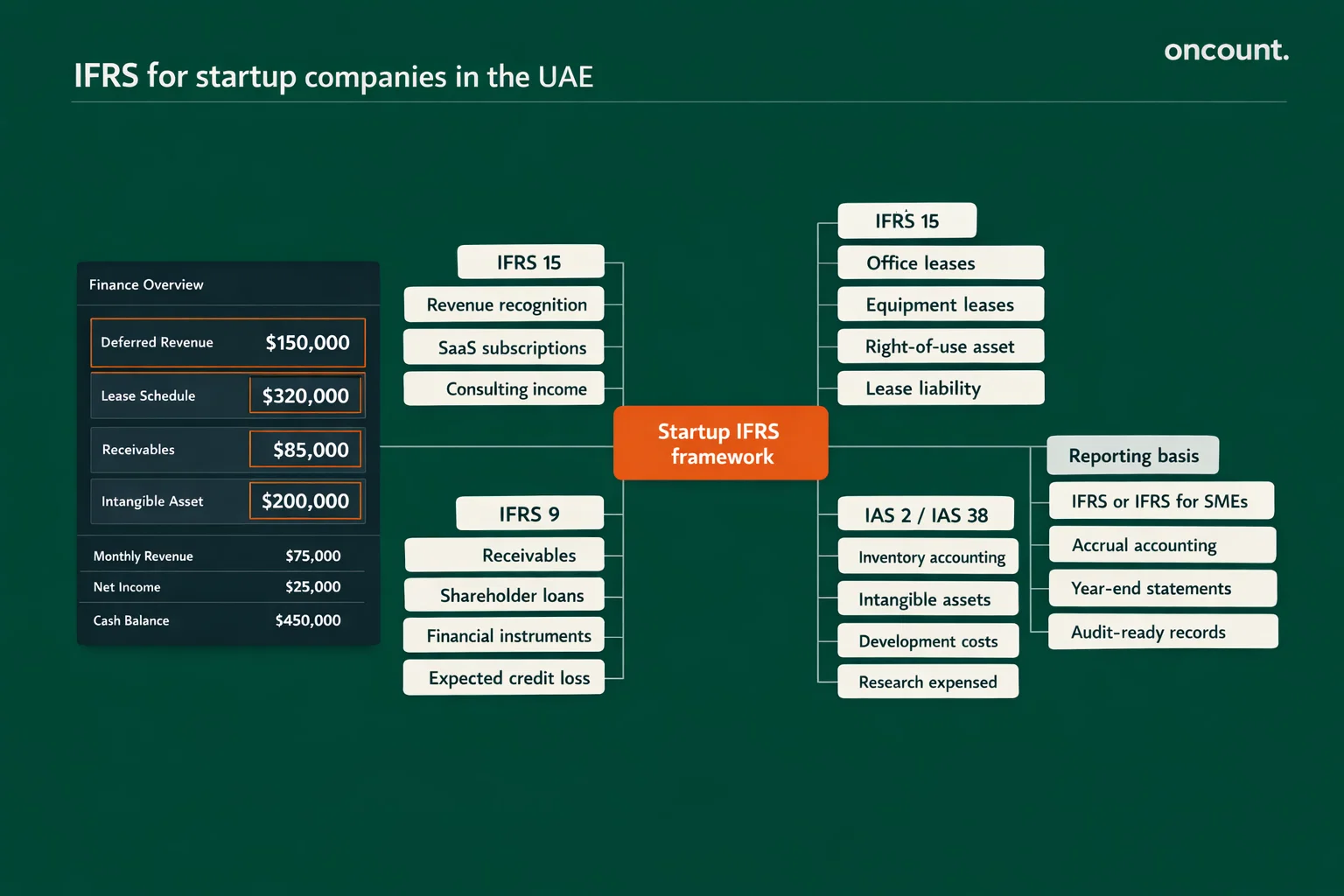 IFRS framework for startup companies in the UAE
