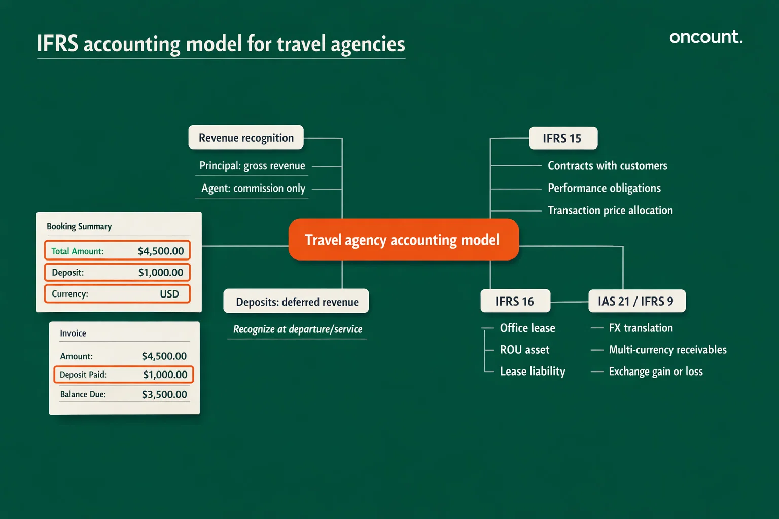 IFRS accounting flow for Dubai travel agencies and tour operators