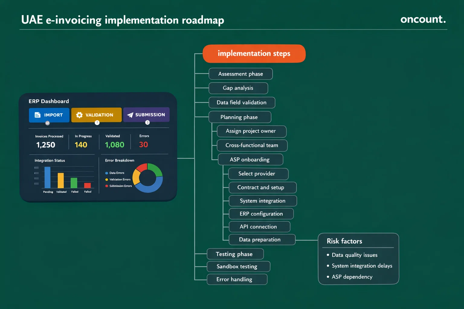 UAE e-invoicing implementation roadmap for businesses