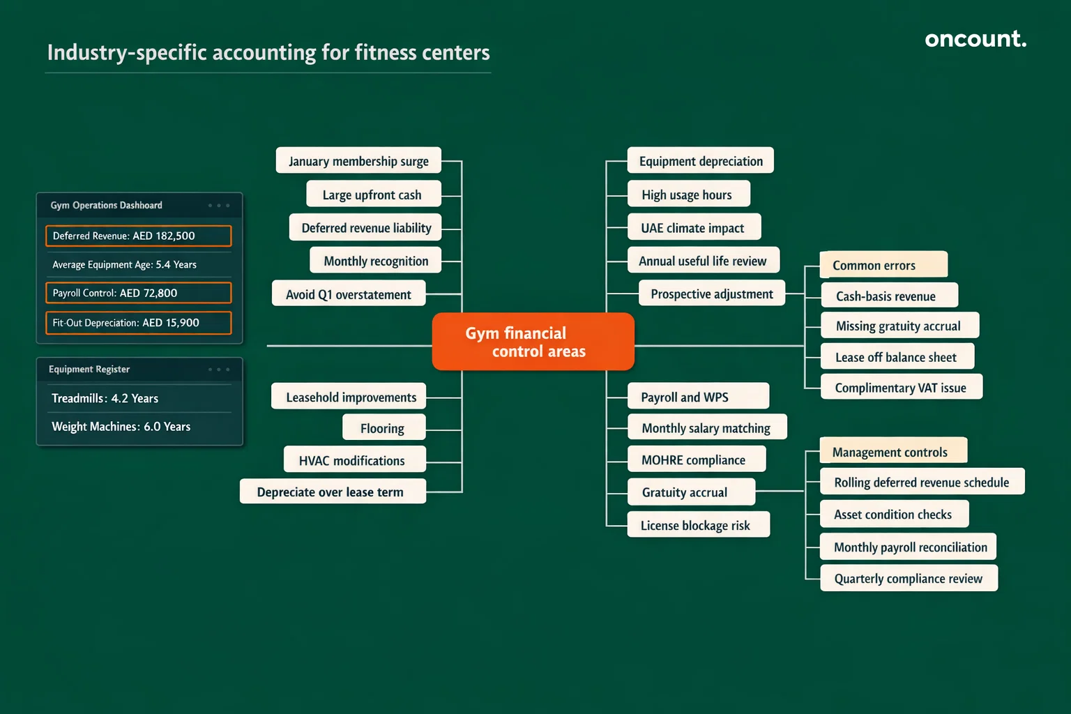 Industry-specific accounting controls for fitness centers in the UAE