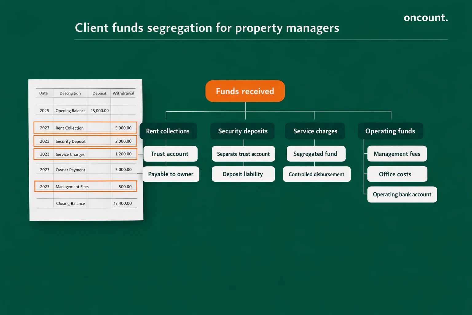 Decision tree showing segregation of client funds, trust accounts, and operating funds for UAE property management companies