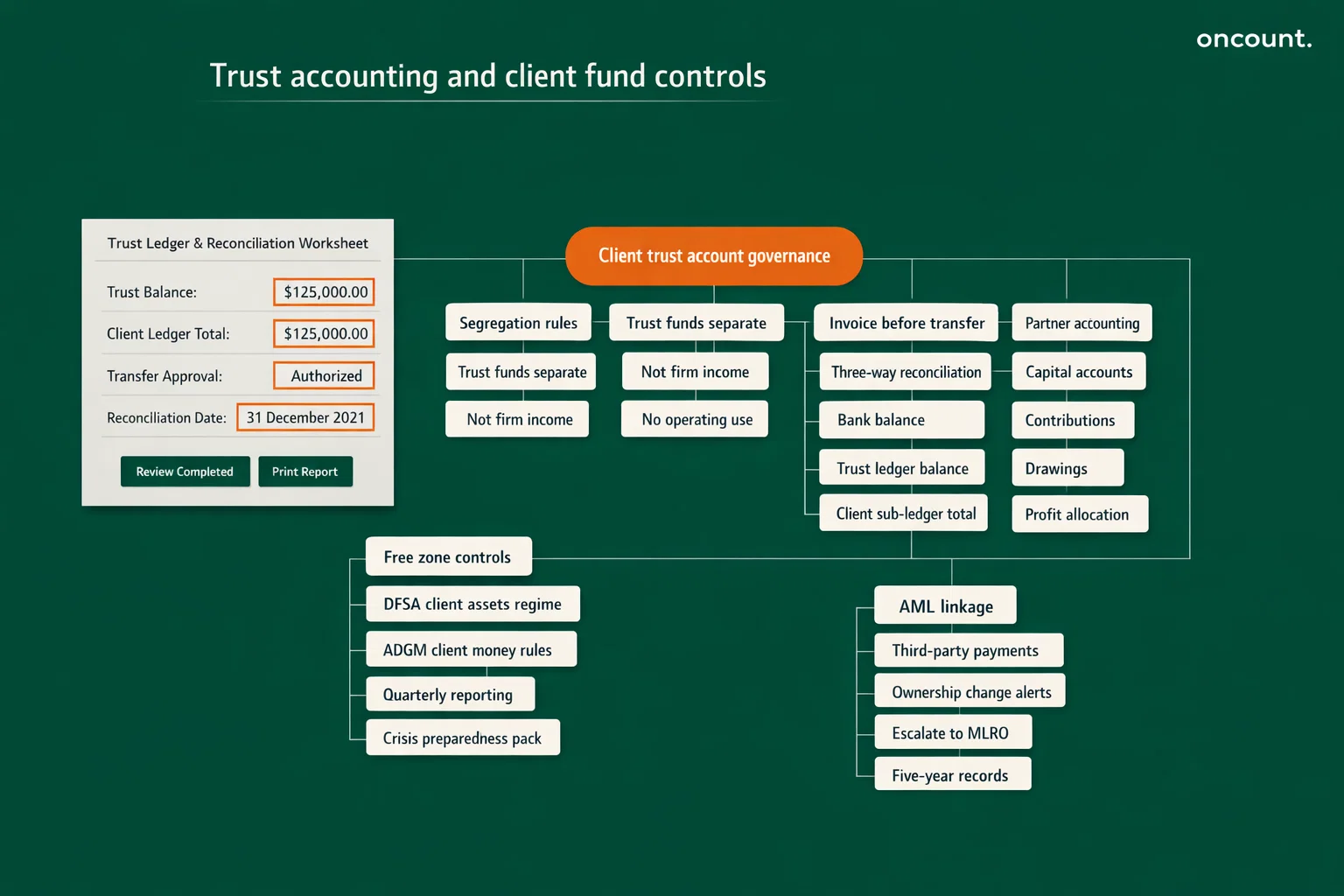 Trust accounting and client fund controls for law firms in the UAE