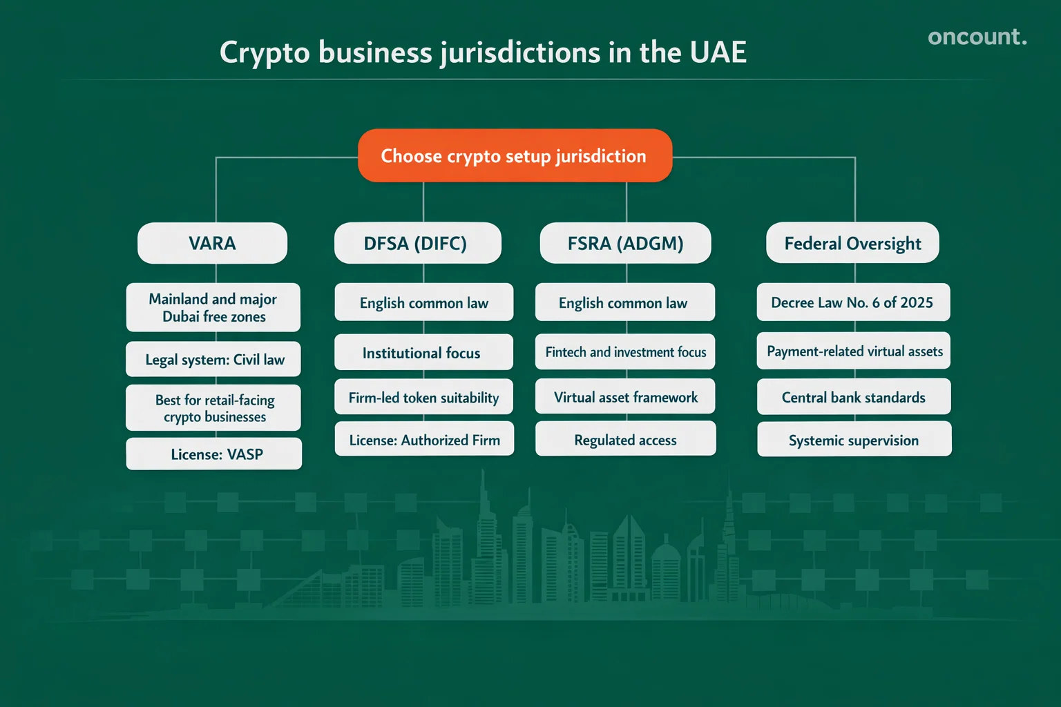 Crypto business jurisdictions in UAE: VARA, DFSA, FSRA regulatory overview