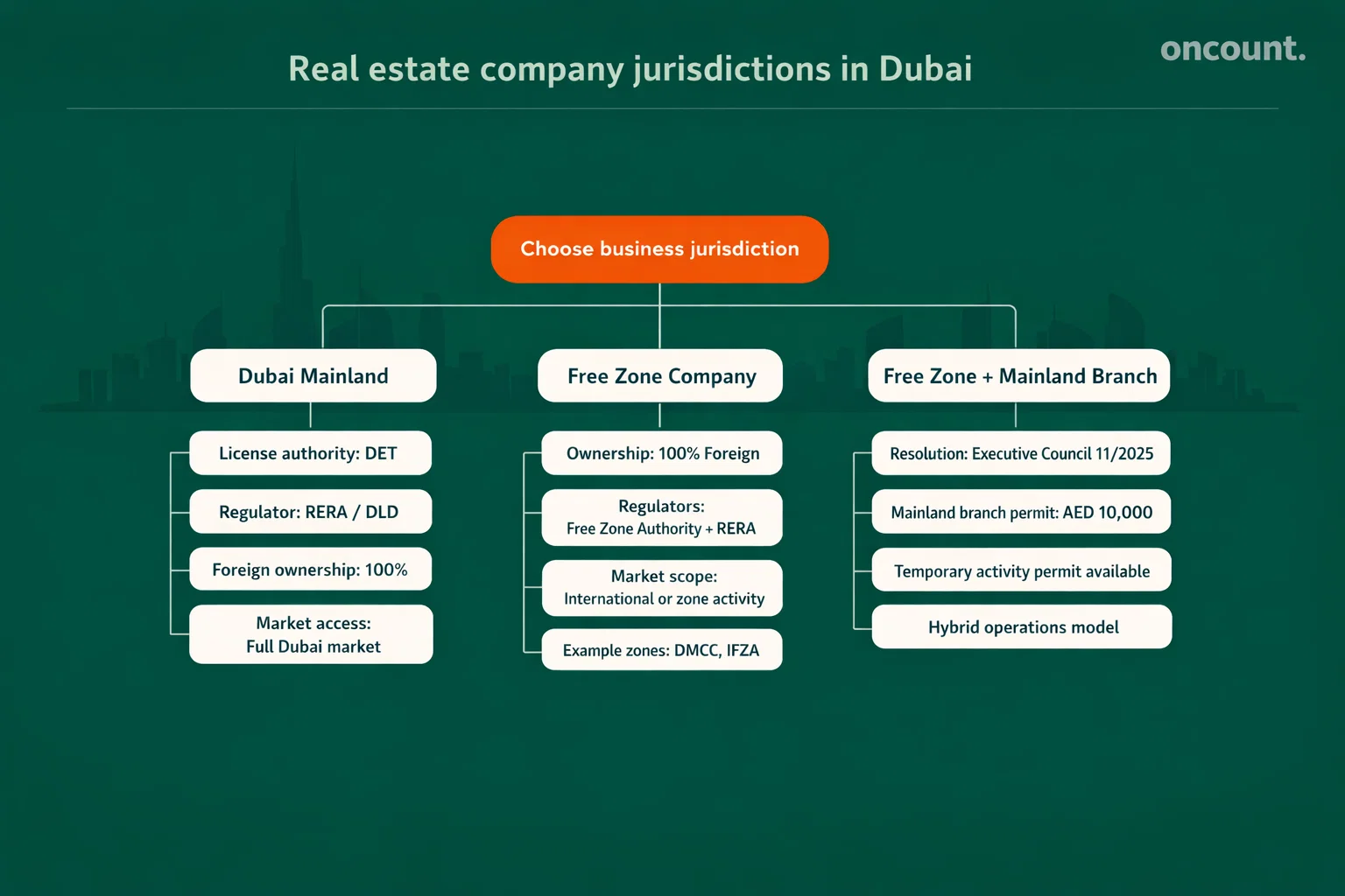 Real estate company jurisdictions in Dubai: mainland, free zone, hybrid model