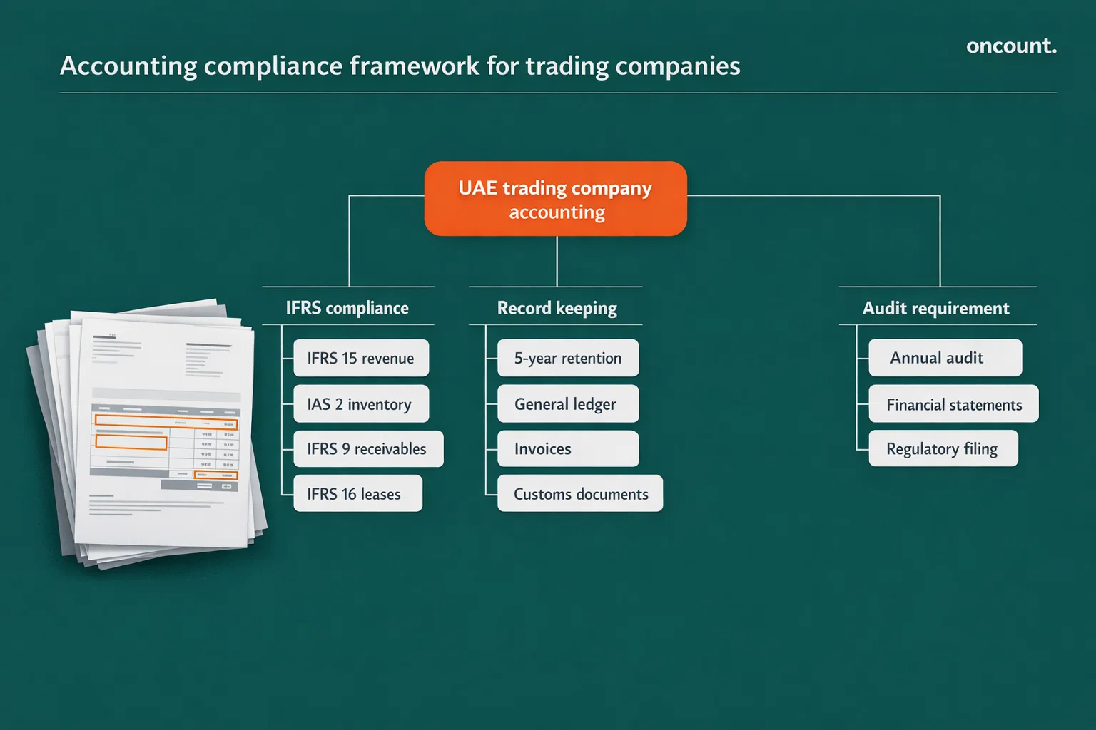 UAE trading company accounting compliance IFRS audit and record requirements infographic