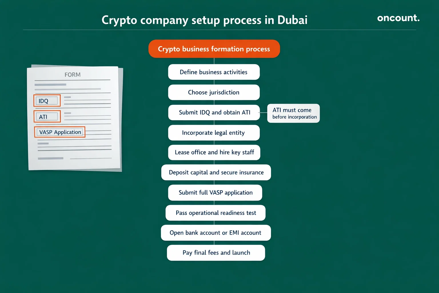 Step-by-step process to start a crypto trading company in Dubai licensing flow