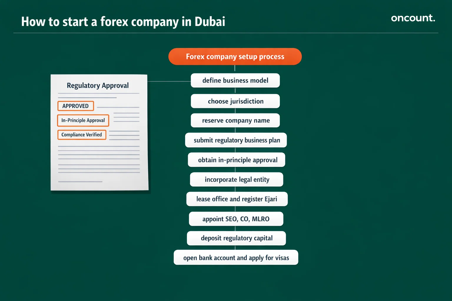Step-by-step process to start a forex trading company in Dubai licensing flow