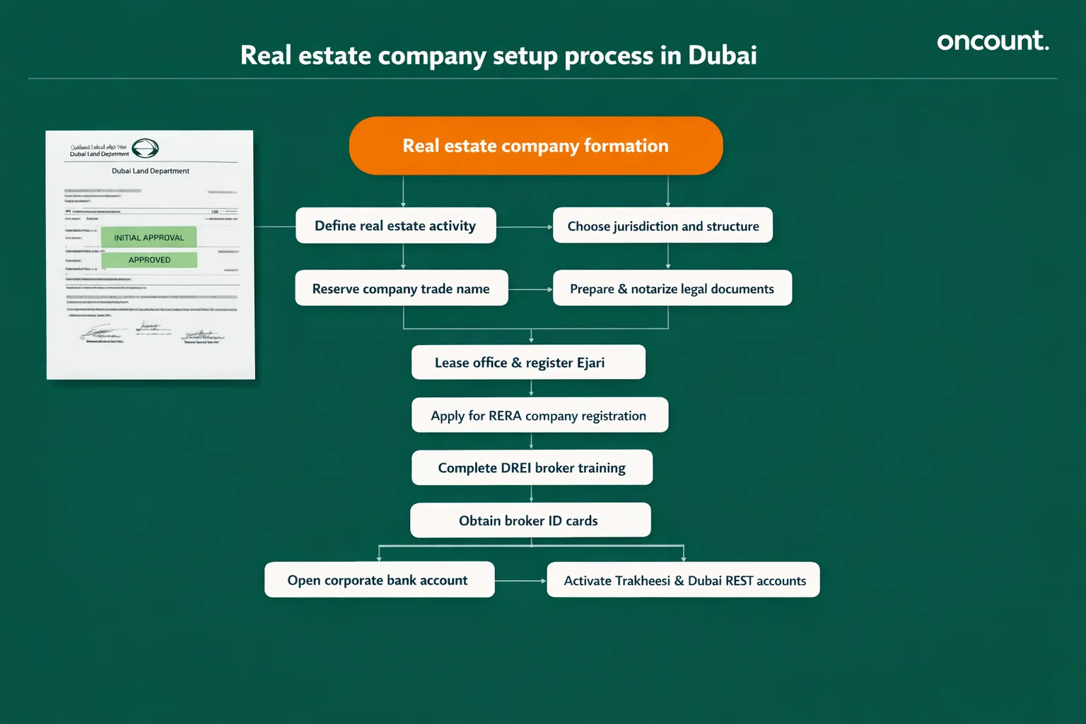 Step-by-step process to start a real estate company in Dubai setup flow