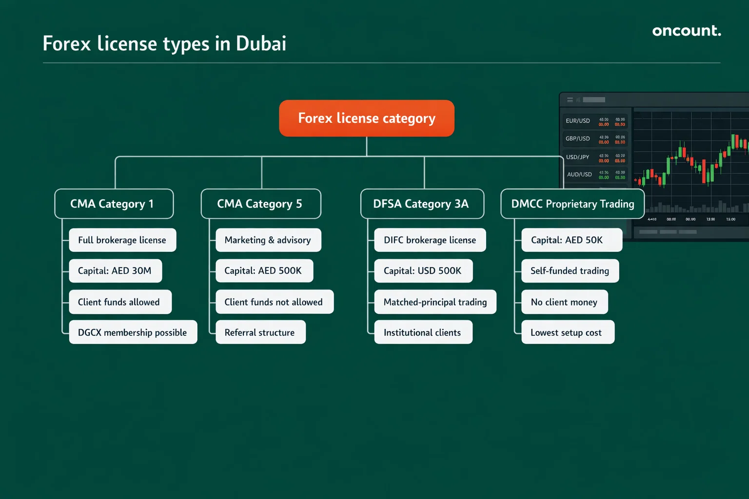 Forex license types in Dubai: CMA Category 1, Category 5, DFSA 3A and DMCC