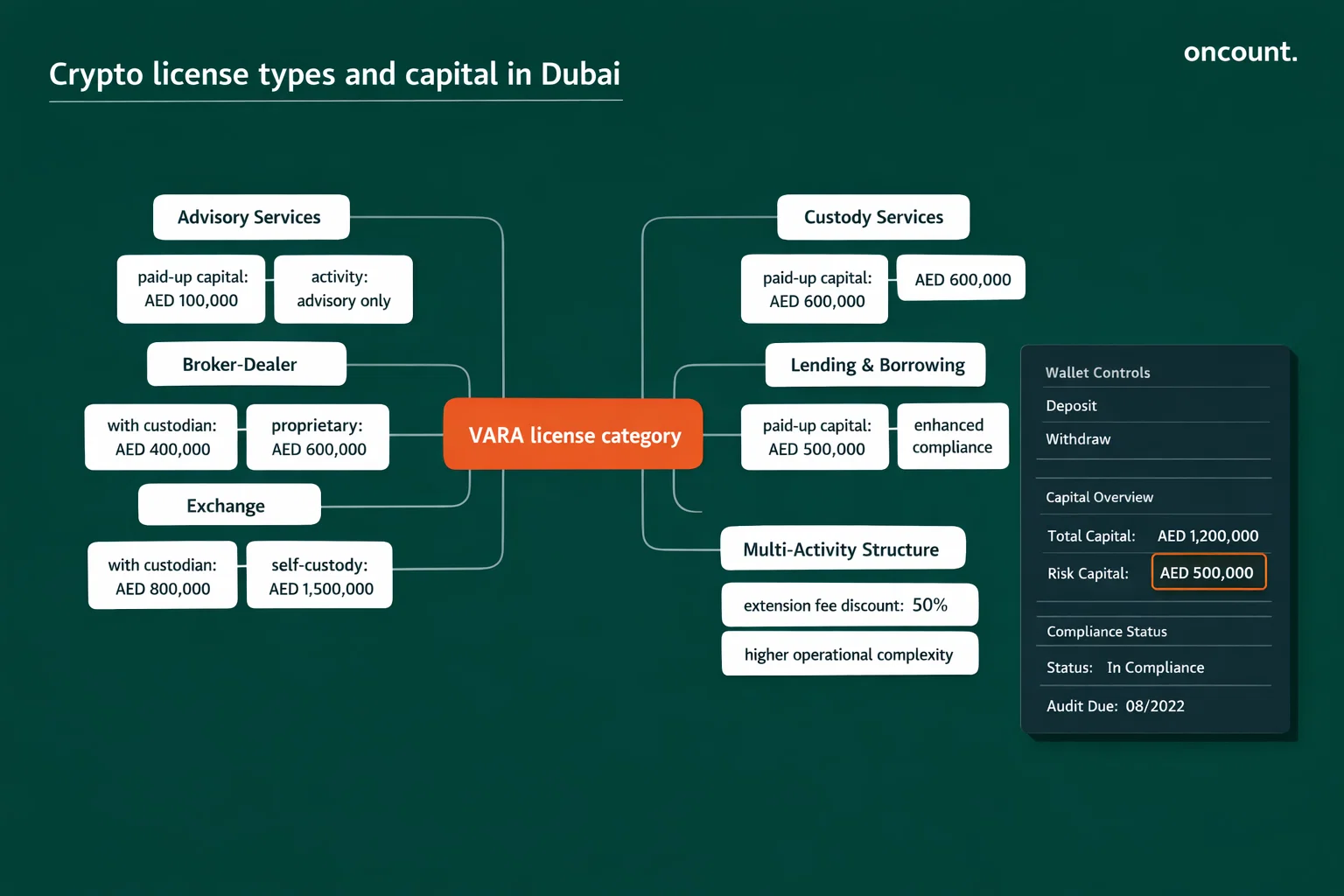 Crypto license types in Dubai with VARA capital requirements overview