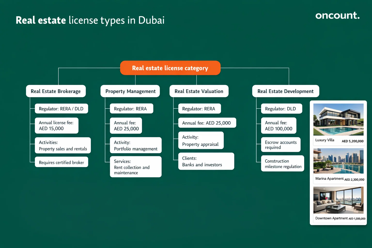 Real estate license types in Dubai: brokerage, management, valuation