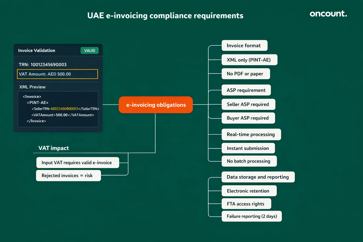Peppol 5 corner model UAE e-invoicing architecture flow