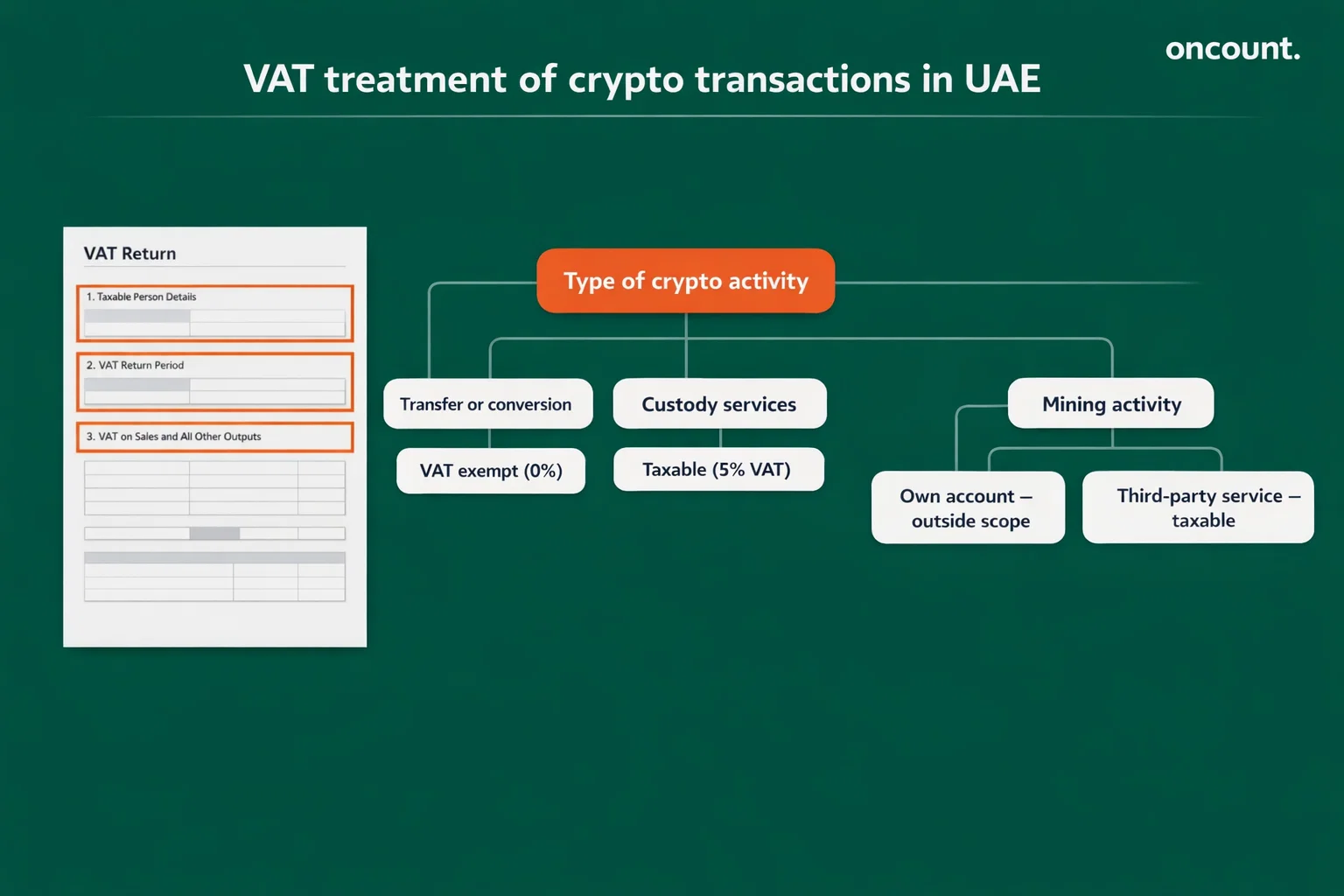 UAE VAT treatment decision tree for cryptocurrency transactions showing exempt transfers, taxable custody services, and mining classification after 2024 amendments
