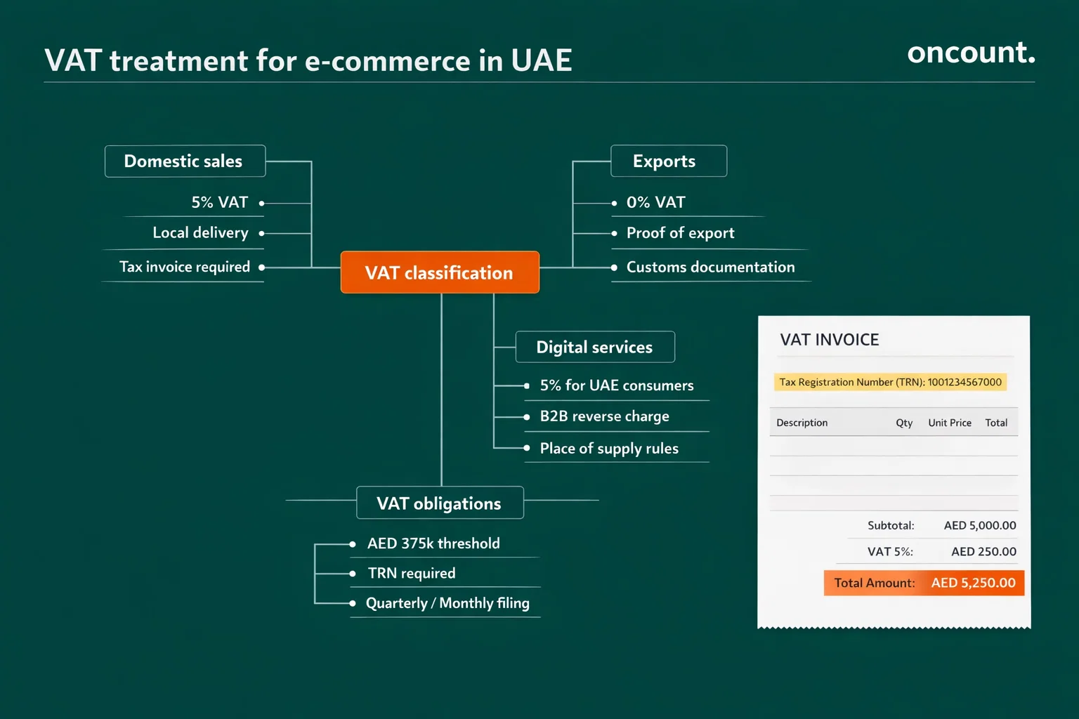 UAE VAT rules ecommerce domestic exports digital services taxation
