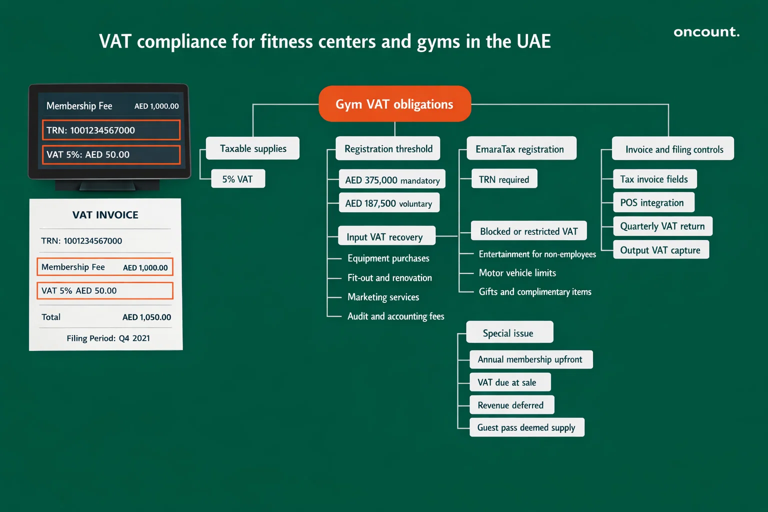 VAT compliance structure for fitness centers and gyms in the UAE