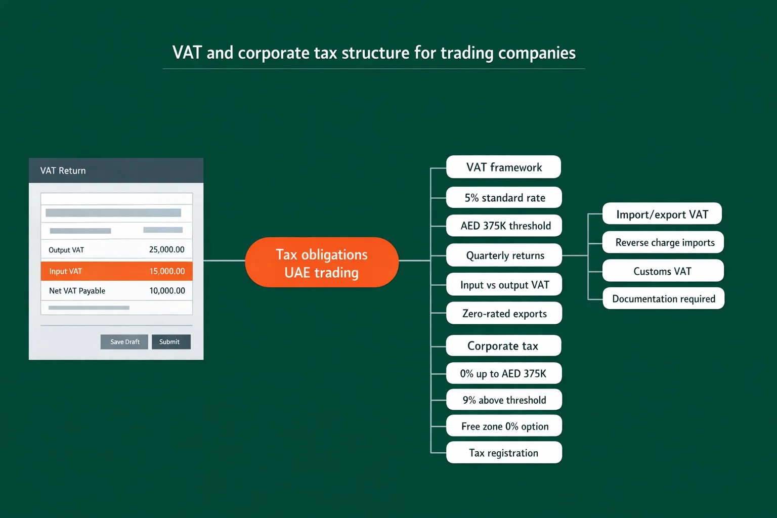 UAE VAT and corporate tax rules for trading companies thresholds and rates infographic
