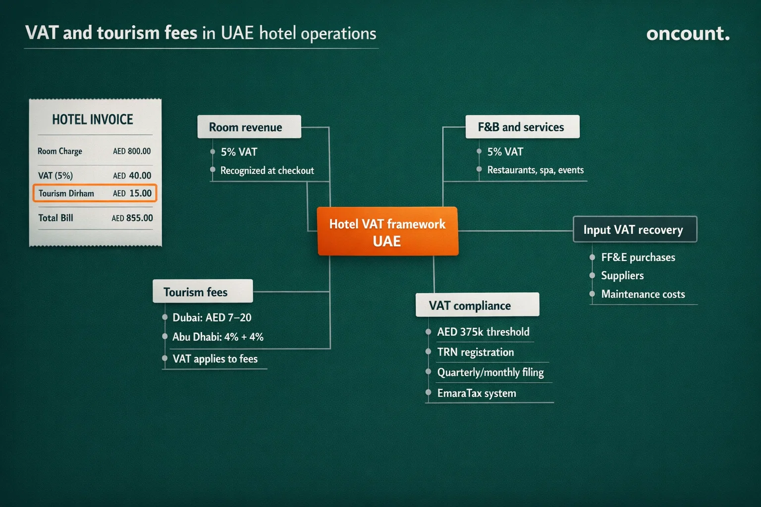 VAT and tourism fee structure for UAE hotels and resorts