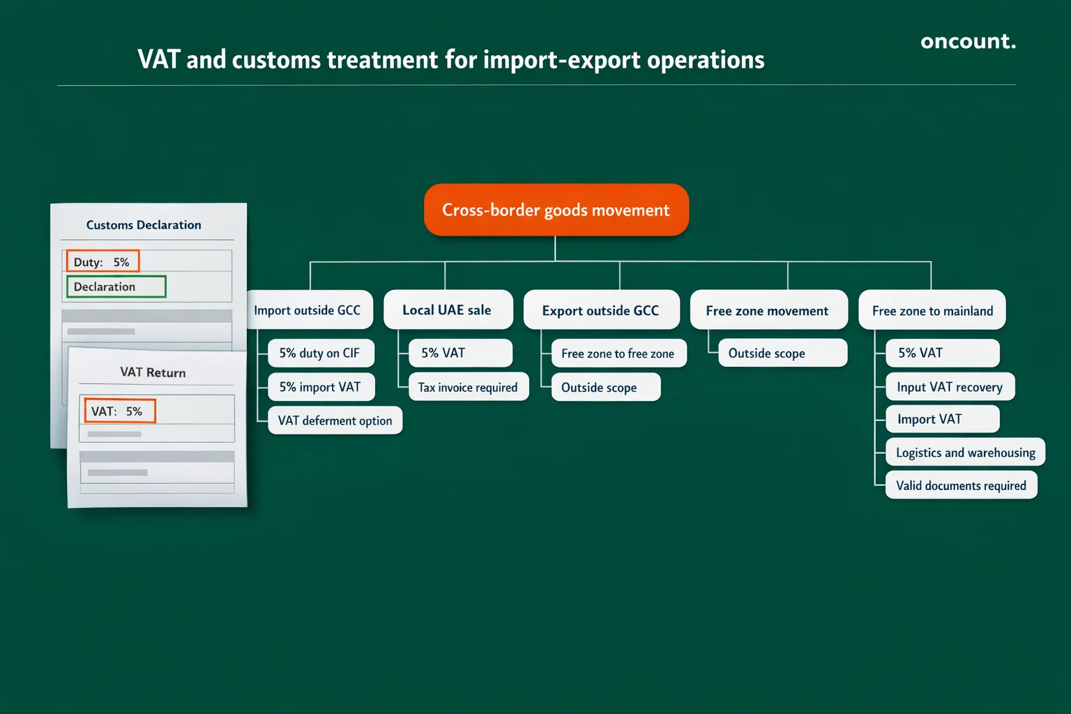 UAE VAT and customs flow for import export companies infographic