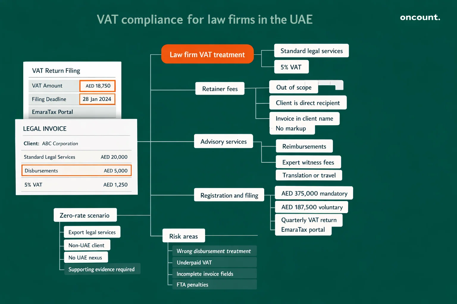 VAT compliance structure for law firms in the UAE