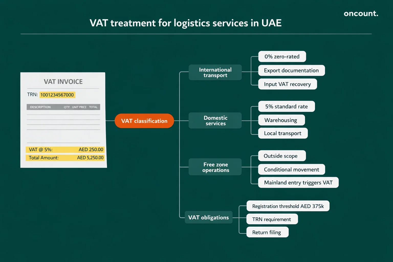 UAE VAT rules logistics zero rated transport and standard rated services
