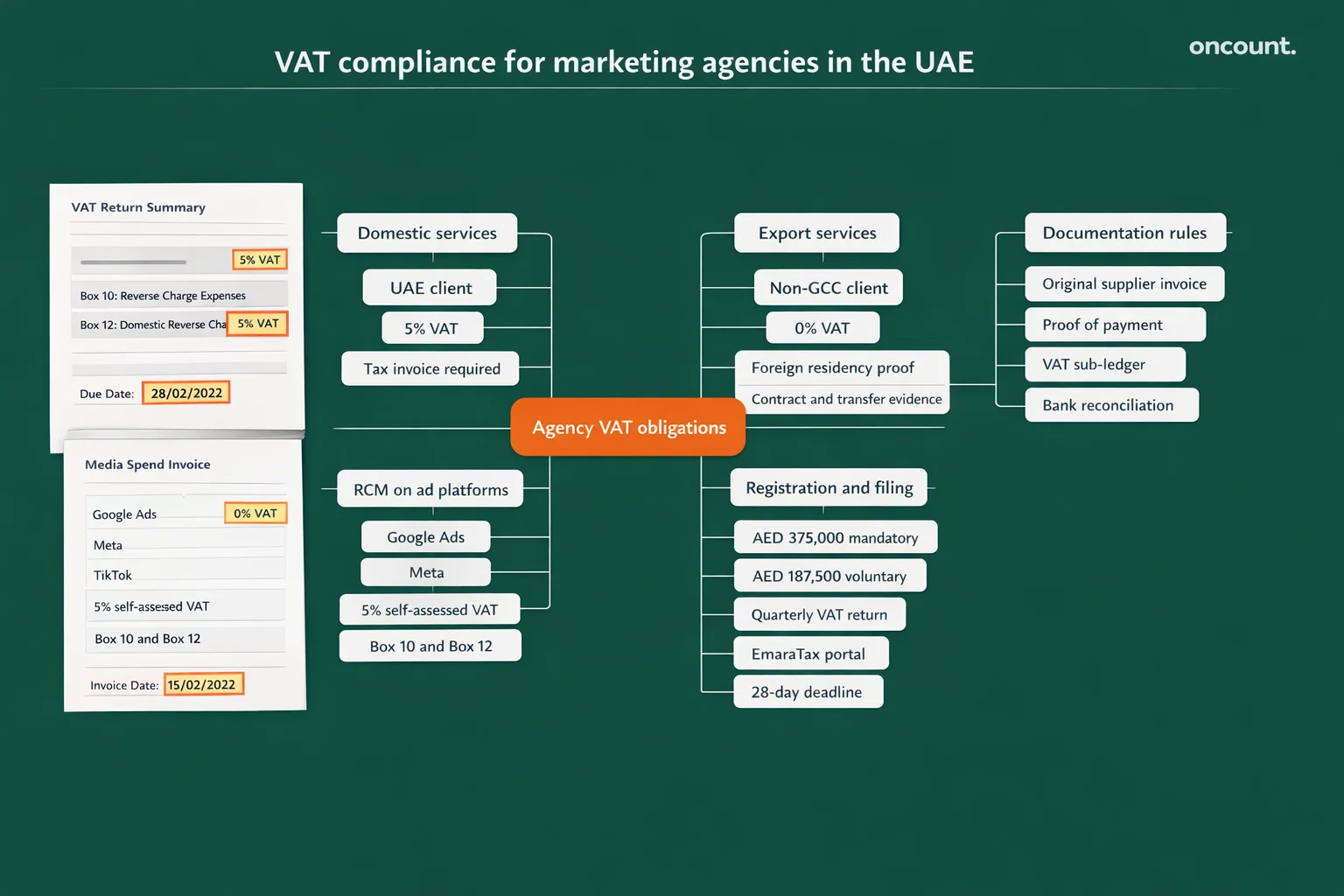 VAT compliance structure for marketing agencies in the UAE