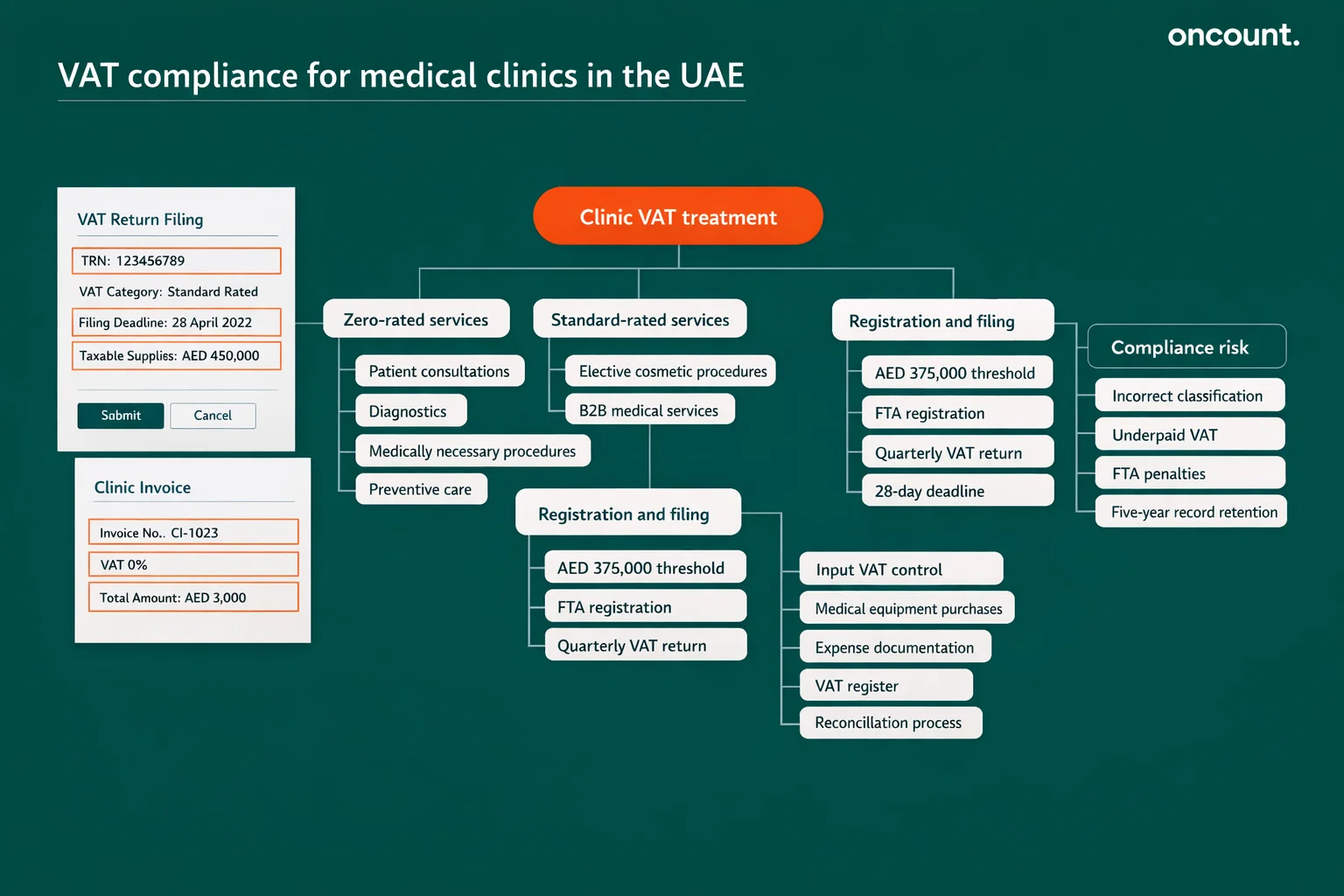 VAT compliance structure for medical clinics in the UAE.