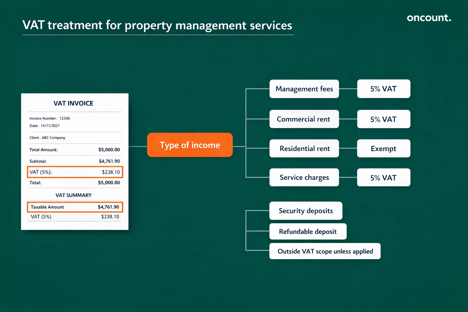 VAT treatment decision tree for UAE property management income including fees, rent, service charges, and security deposits