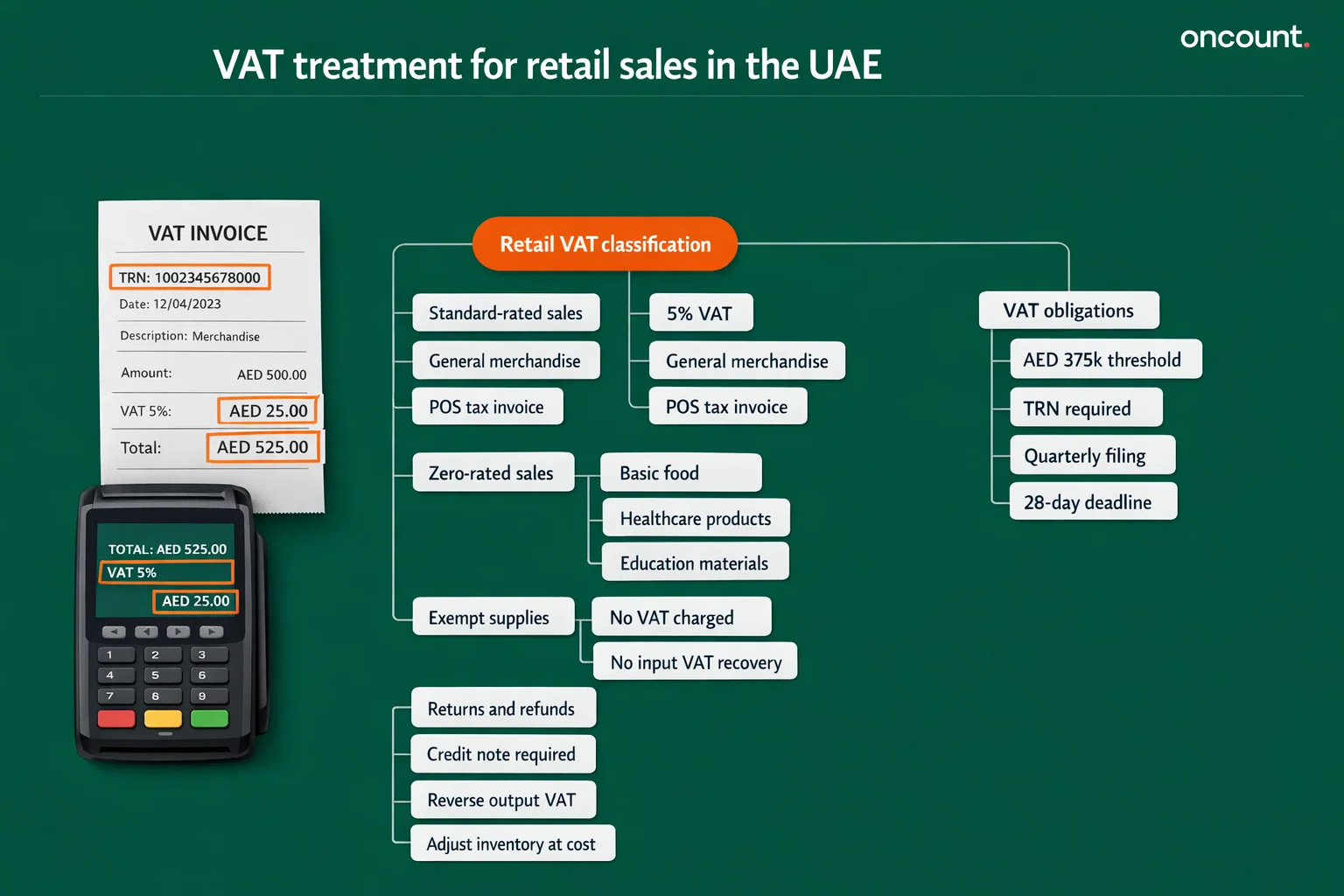 UAE VAT treatment for retail stores, standard zero-rated and exempt sales