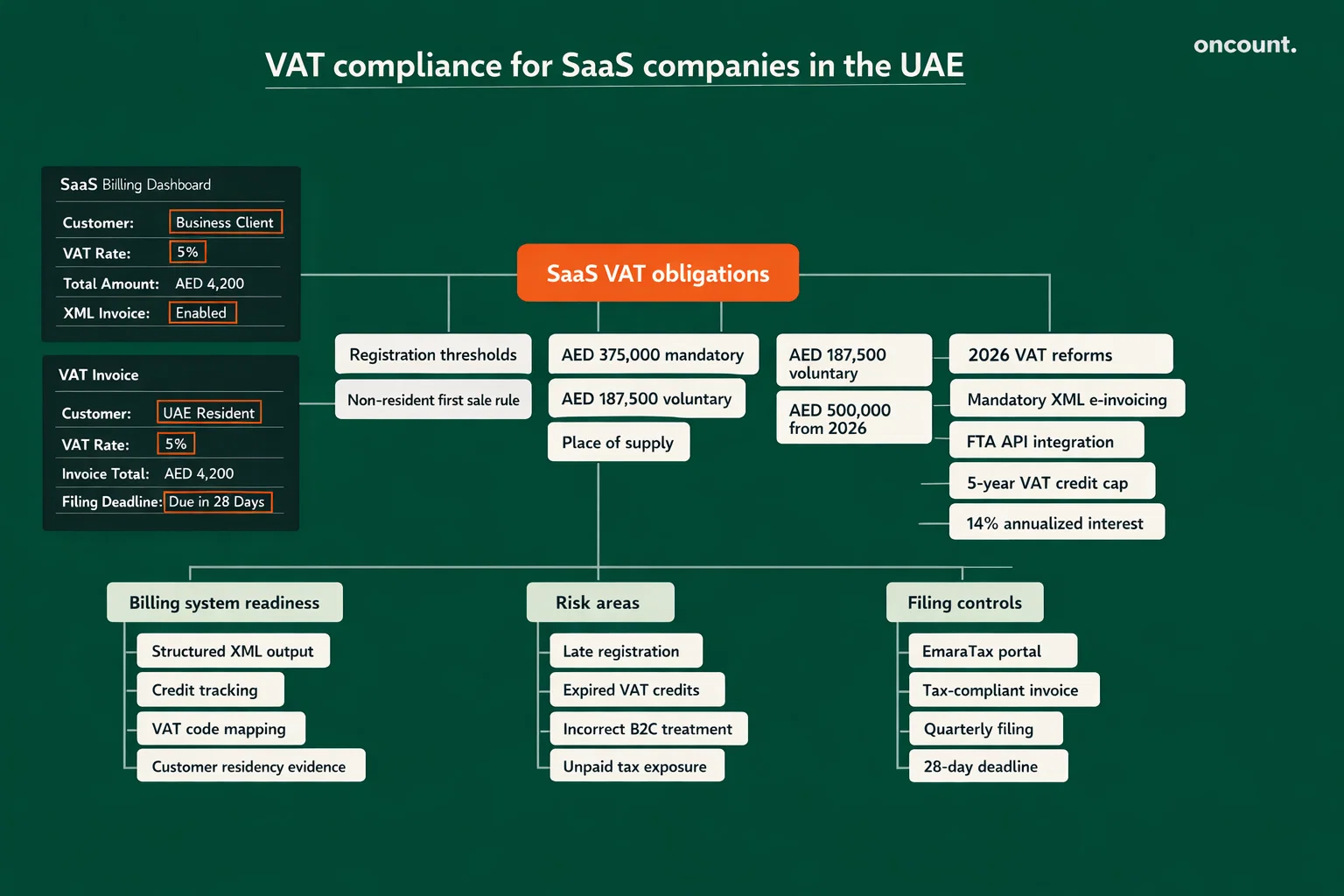 VAT compliance structure for SaaS companies in the UAE