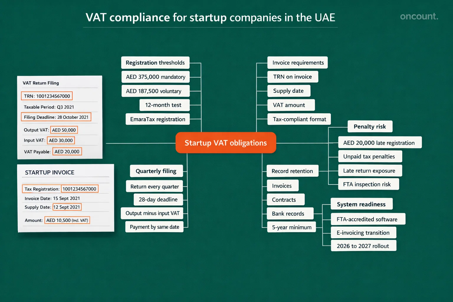 VAT compliance structure for startup companies in the UAE
