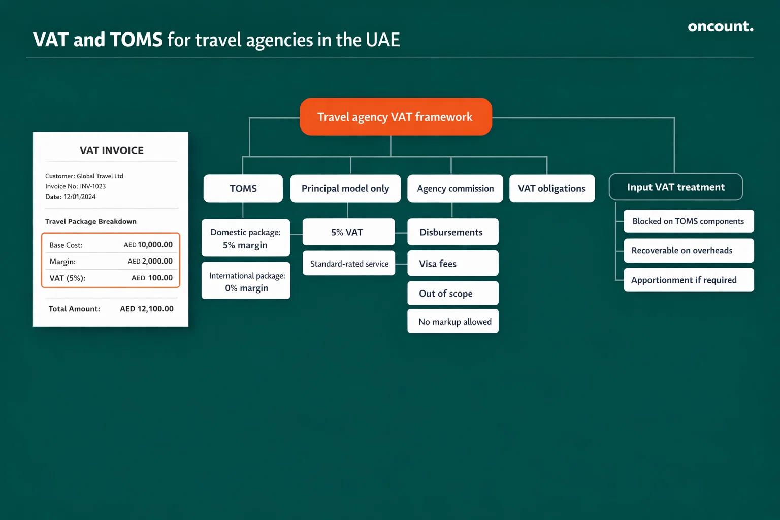 UAE VAT and TOMS rules for Dubai travel agency accounting